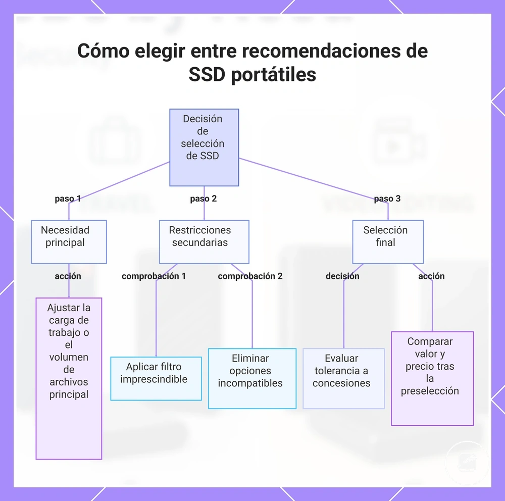 Cómo elegir entre recomendaciones de SSD portátiles