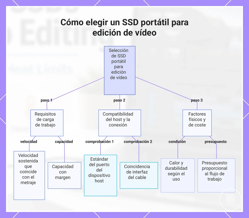 Cómo elegir un SSD portátil para edición de vídeo
