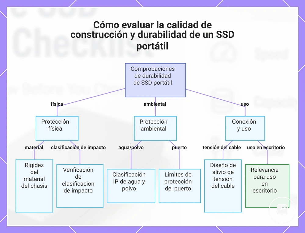 Cómo evaluar la calidad de construcción y durabilidad de un SSD portátil