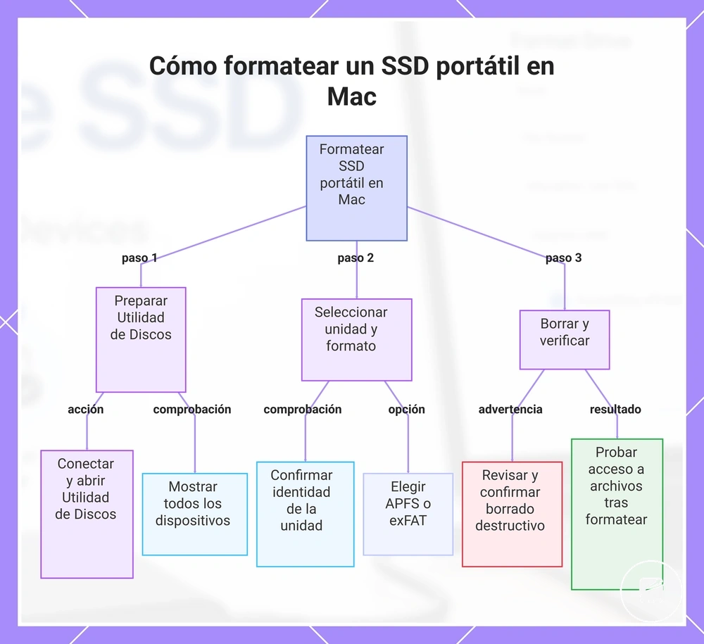 Cómo formatear un SSD portátil en Mac