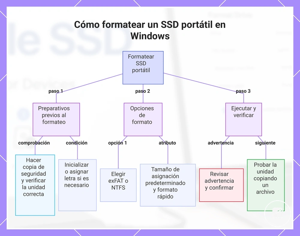 Cómo formatear un SSD portátil en Windows