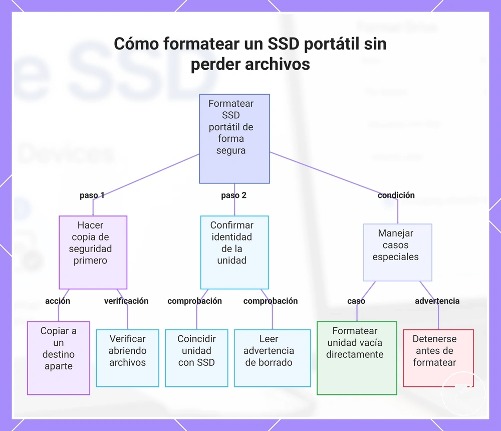Cómo formatear un SSD portátil sin perder archivos