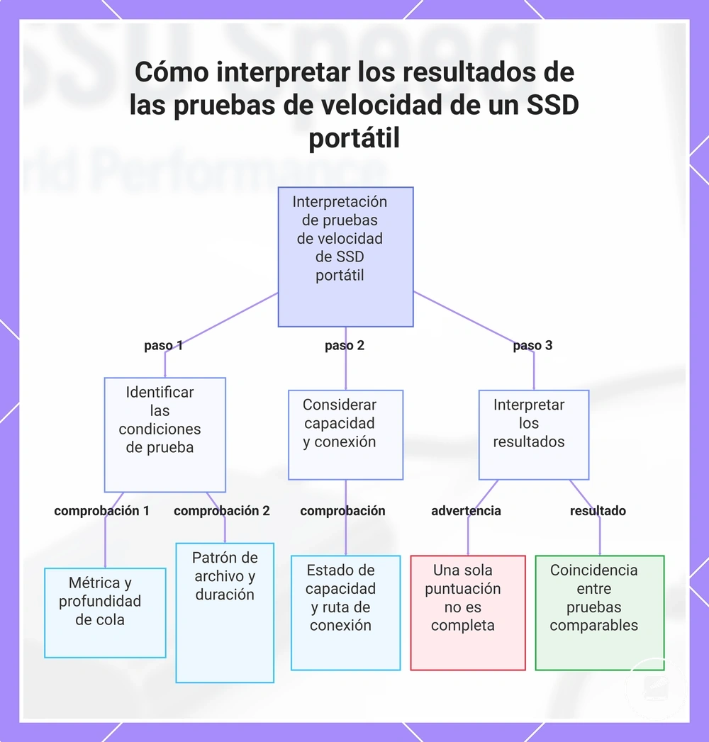 Cómo interpretar los resultados de las pruebas de velocidad de un SSD portátil