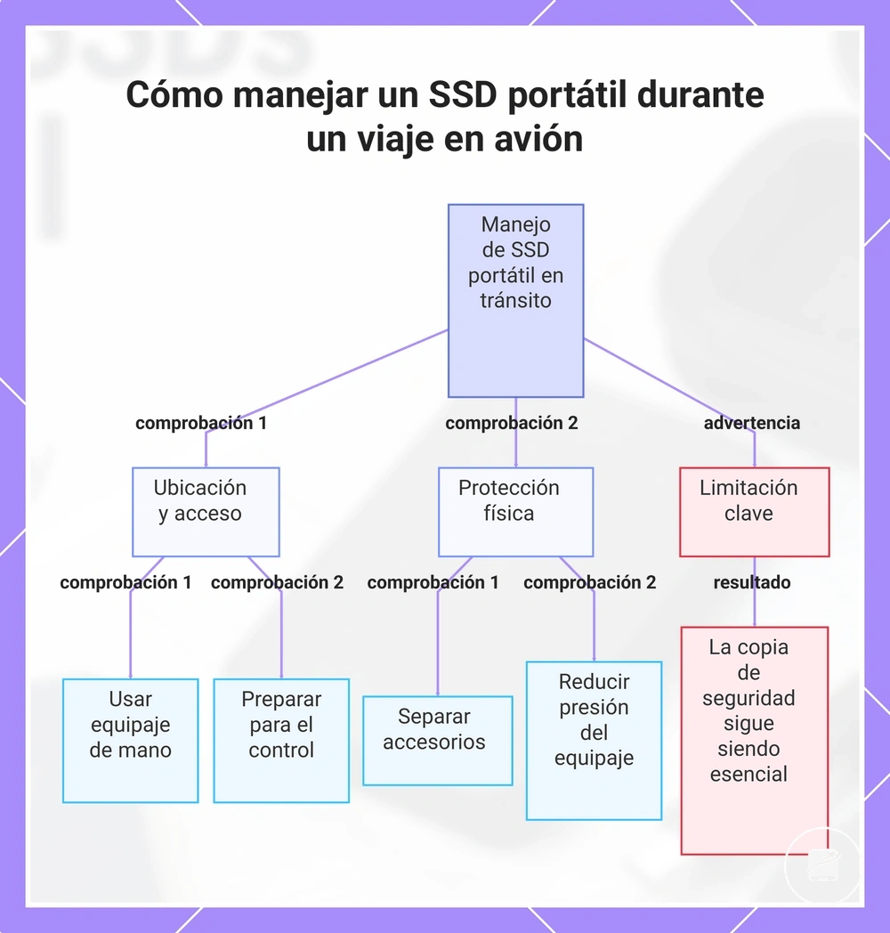Cómo manejar un SSD portátil durante un viaje en avión