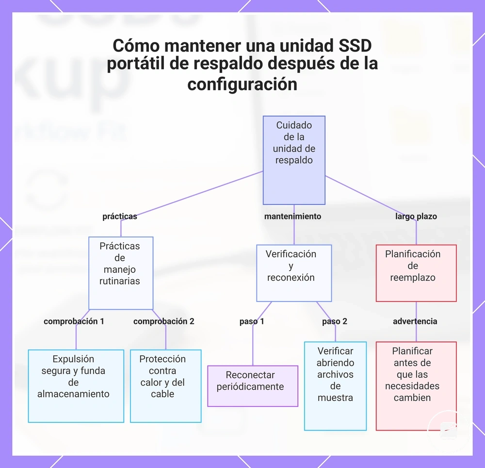Cómo mantener una unidad SSD portátil de respaldo después de la configuración