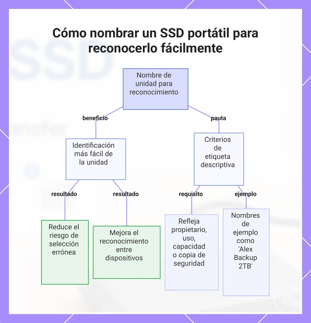 Cómo nombrar un SSD portátil para reconocerlo fácilmente