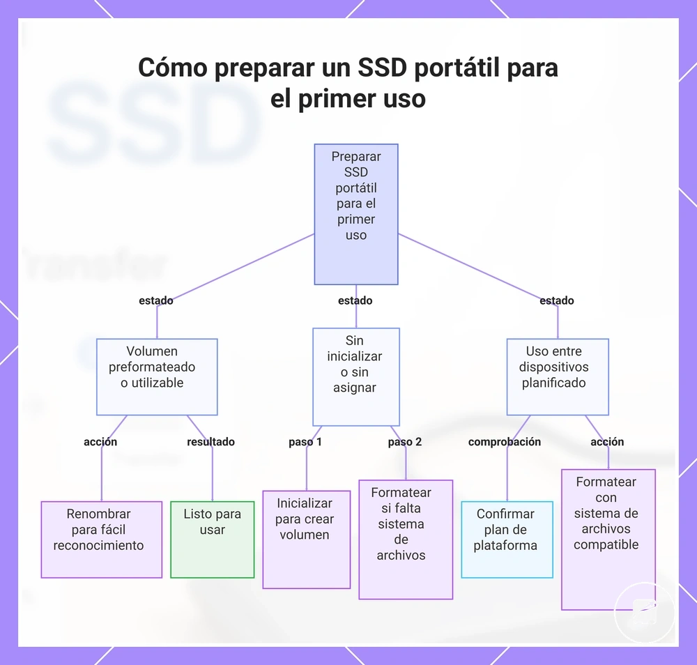 Cómo preparar un SSD portátil para el primer uso