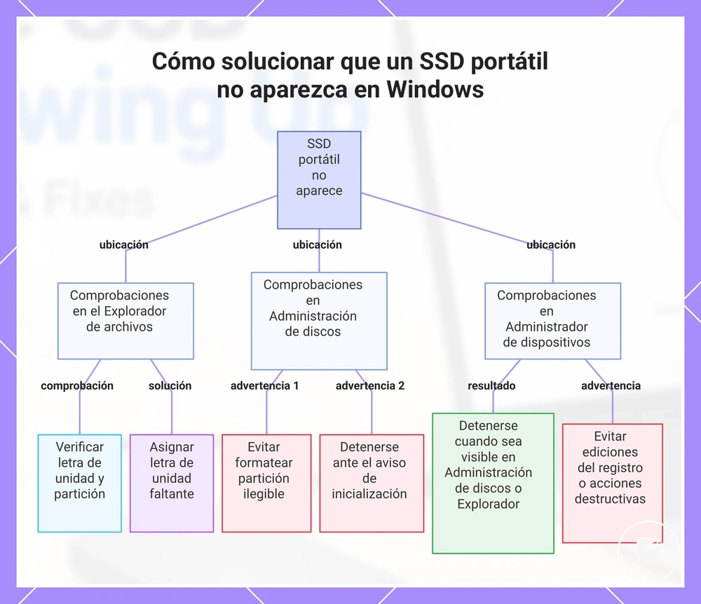 Cómo solucionar que un SSD portátil no aparezca en Windows