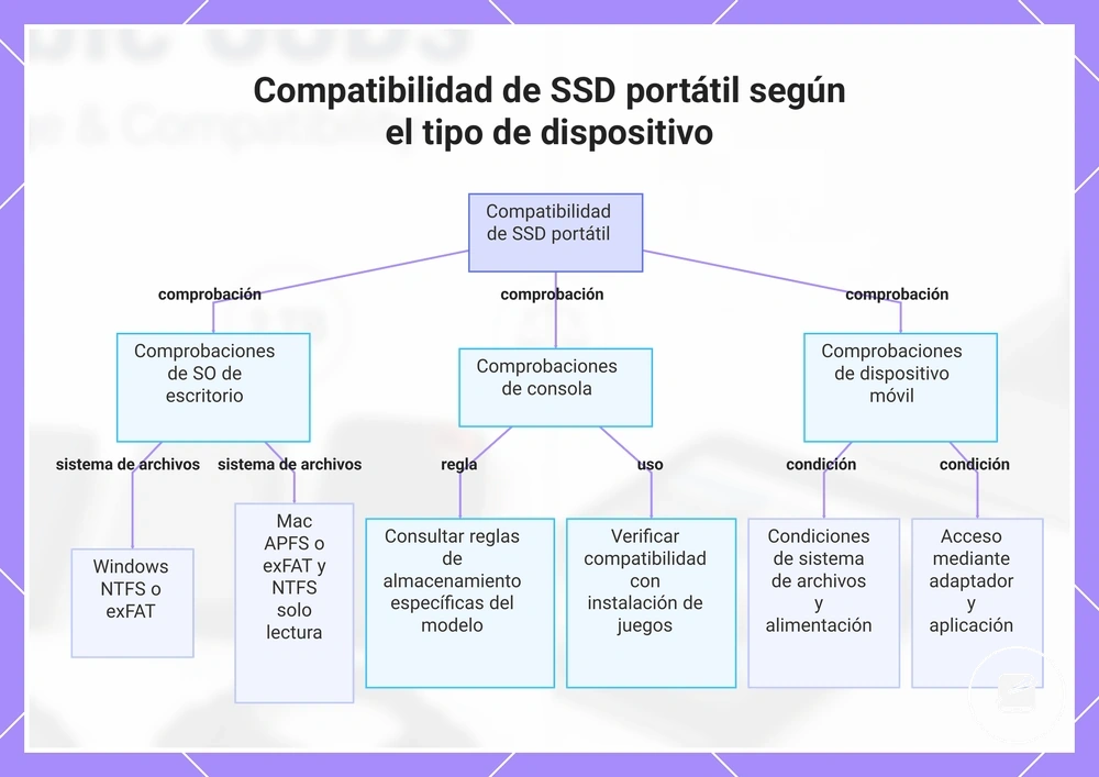 Compatibilidad de SSD portátil según el tipo de dispositivo