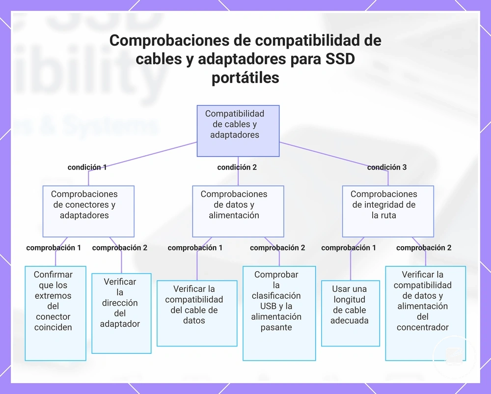 Comprobaciones de compatibilidad de cables y adaptadores para SSD portátiles