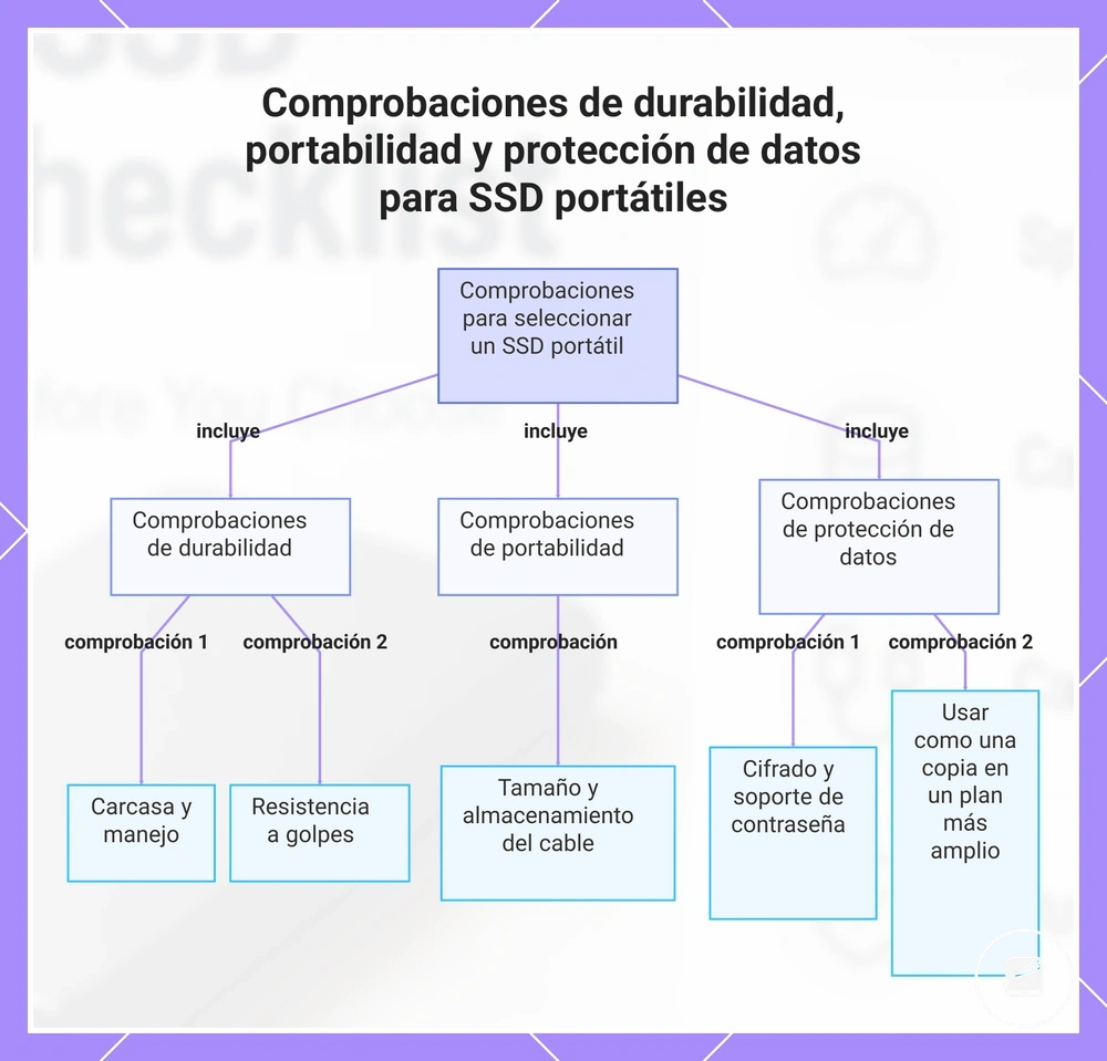 Comprobaciones de durabilidad, portabilidad y protección de datos para SSD portátiles