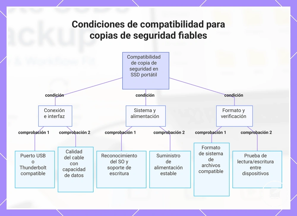 Condiciones de compatibilidad para copias de seguridad fiables