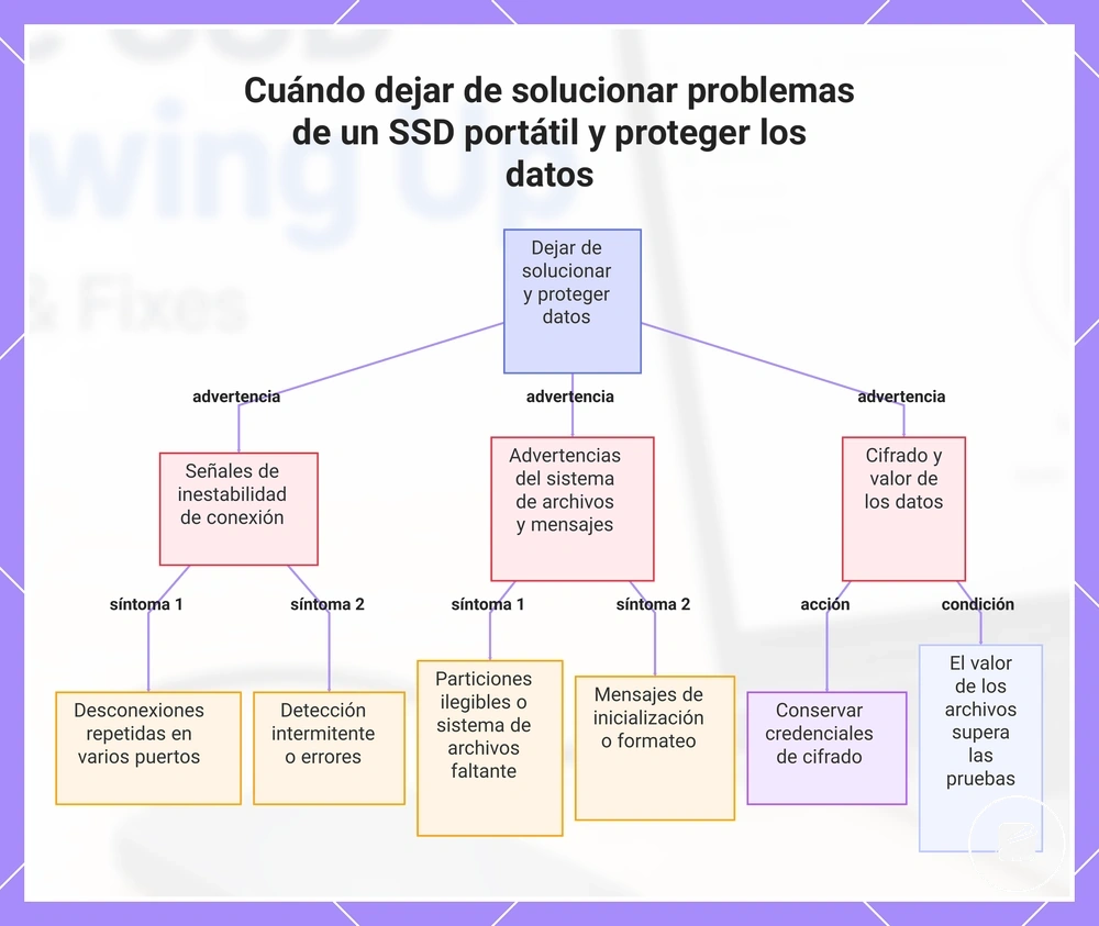 Cuándo dejar de solucionar problemas de un SSD portátil y proteger los datos