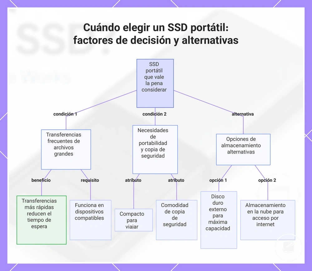 Cuándo elegir un SSD portátil: factores de decisión y alternativas