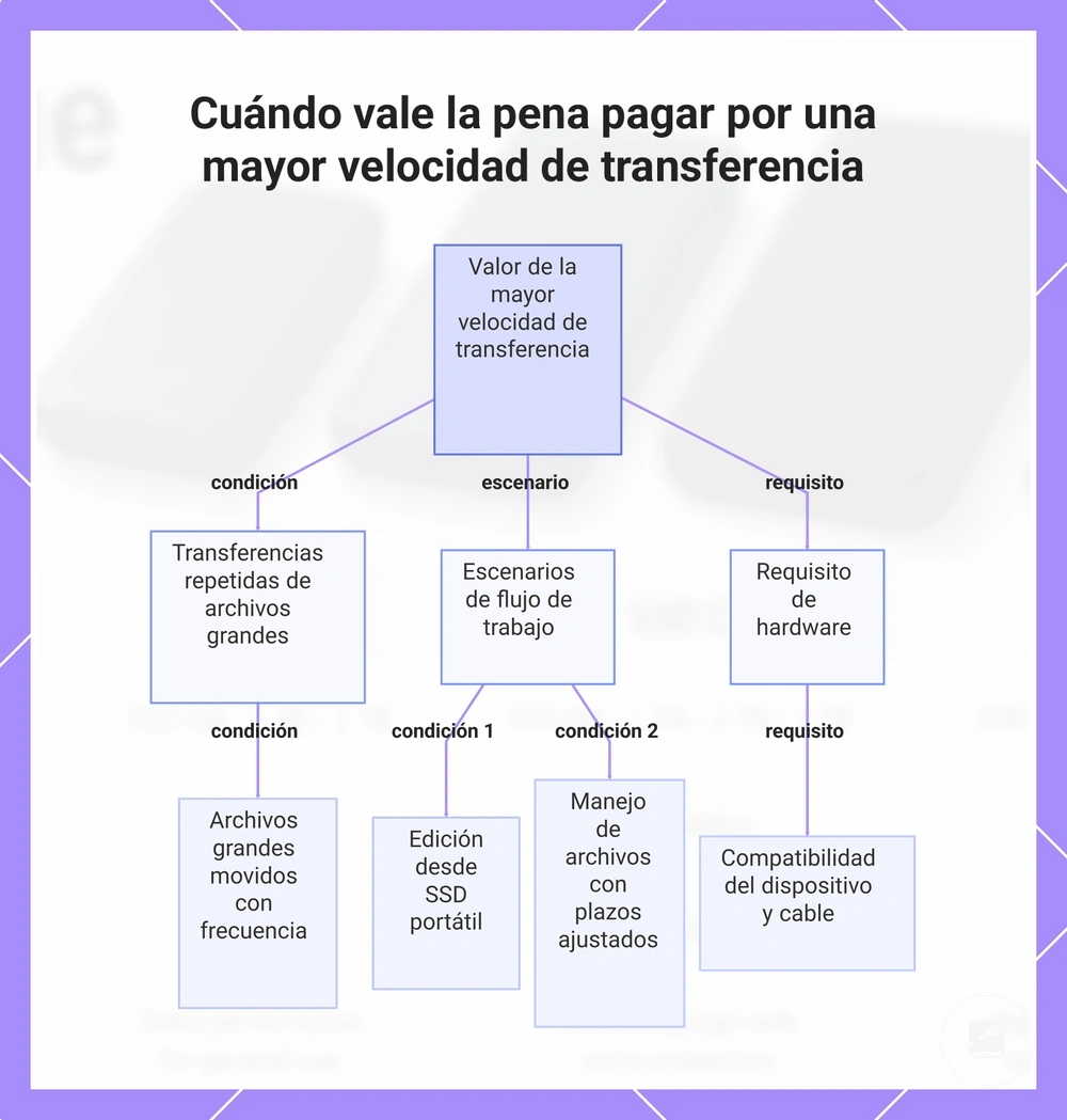 Cuándo vale la pena pagar por una mayor velocidad de transferencia