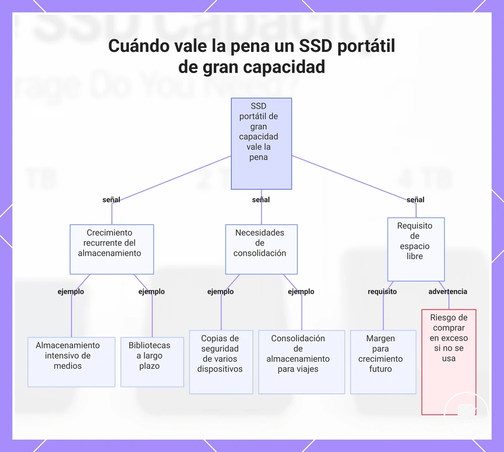 Cuándo vale la pena un SSD portátil de gran capacidad