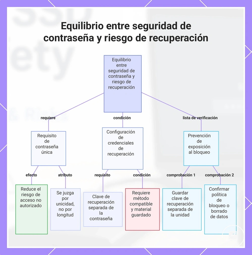 Equilibrio entre seguridad de contraseña y riesgo de recuperación
