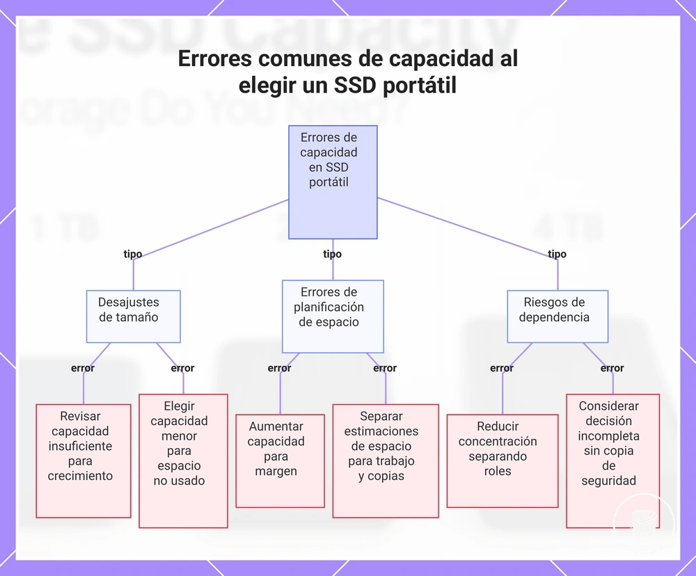 Errores comunes de capacidad al elegir un SSD portátil