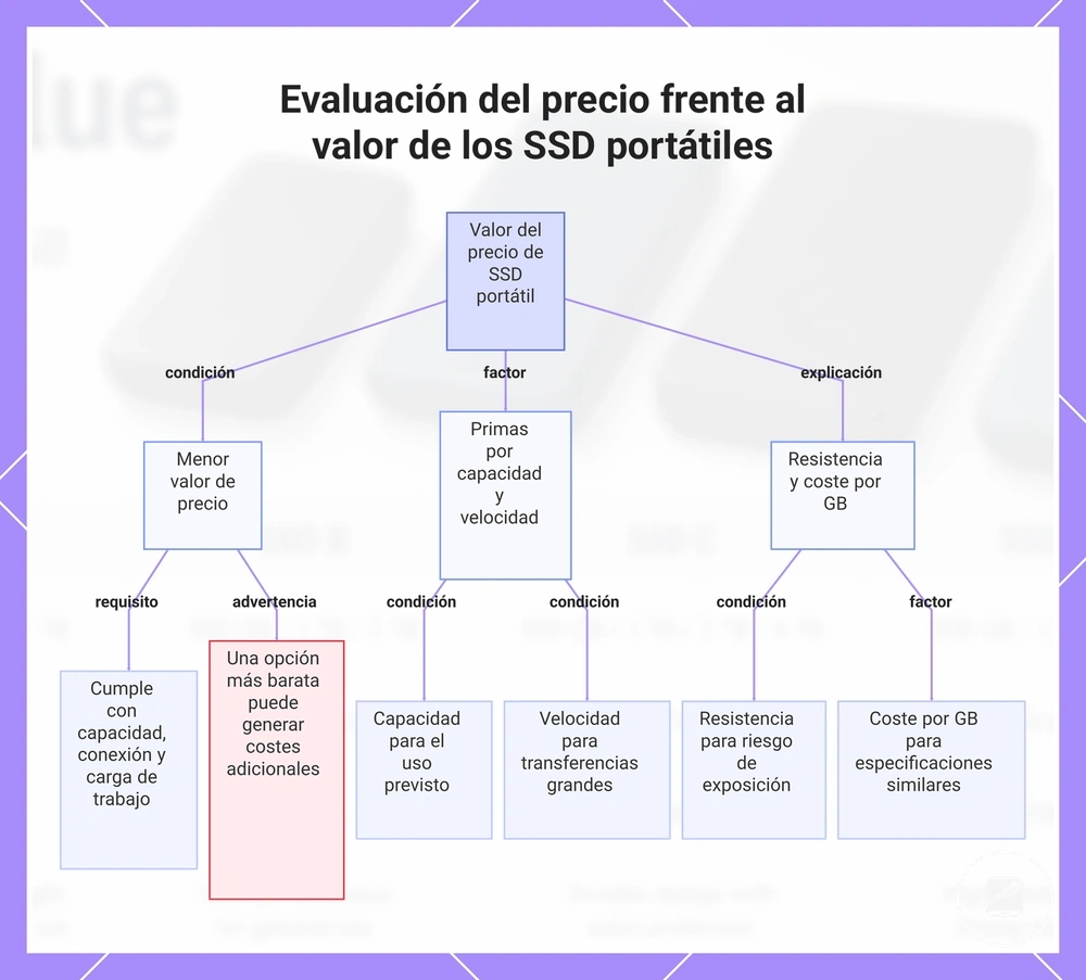 Evaluación del precio frente al valor de los SSD portátiles