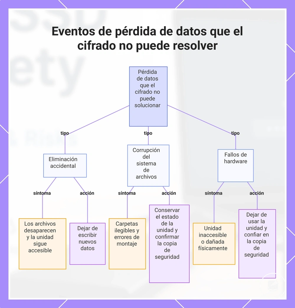 Eventos de pérdida de datos que el cifrado no puede resolver