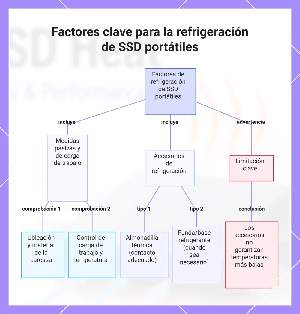 Factores clave para la refrigeración de SSD portátiles