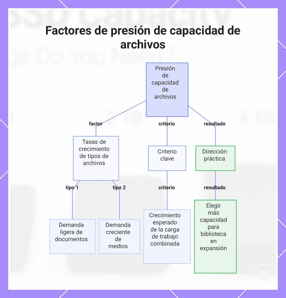 Factores de presión de capacidad de archivos