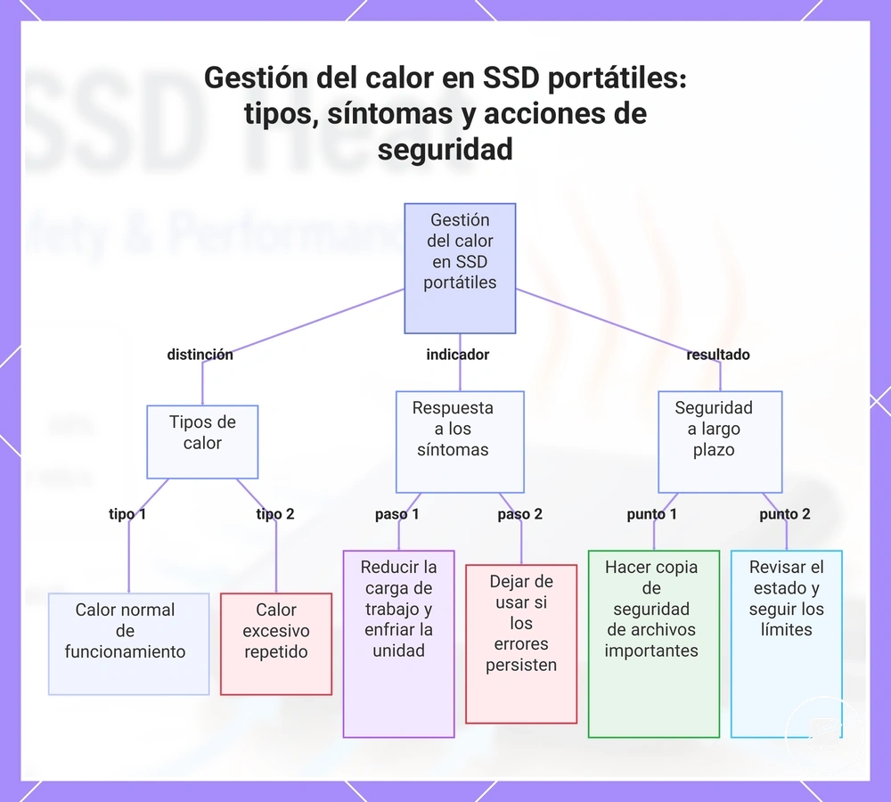 Gestión del calor en SSD portátiles: tipos, síntomas y acciones de seguridad