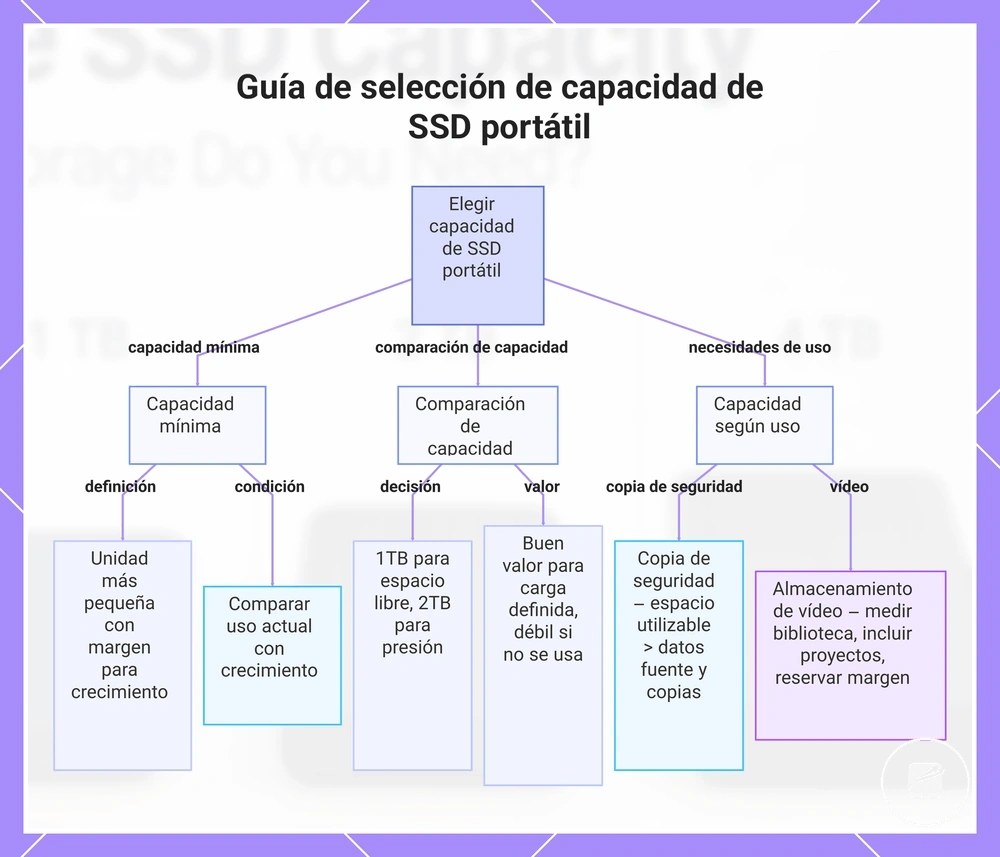 Guía de selección de capacidad de SSD portátil