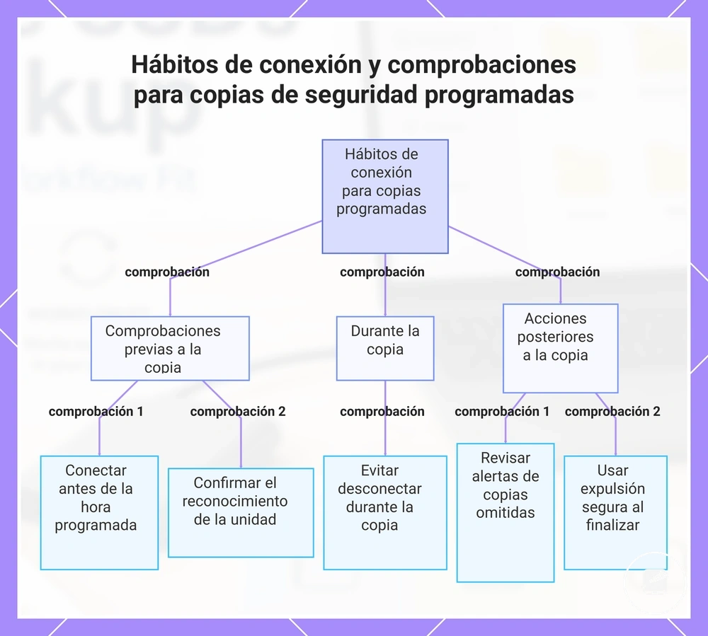 Hábitos de conexión y comprobaciones para copias de seguridad programadas
