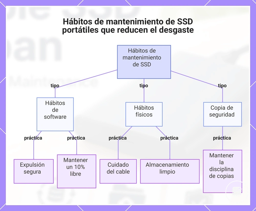 Hábitos de mantenimiento de SSD portátiles que reducen el desgaste