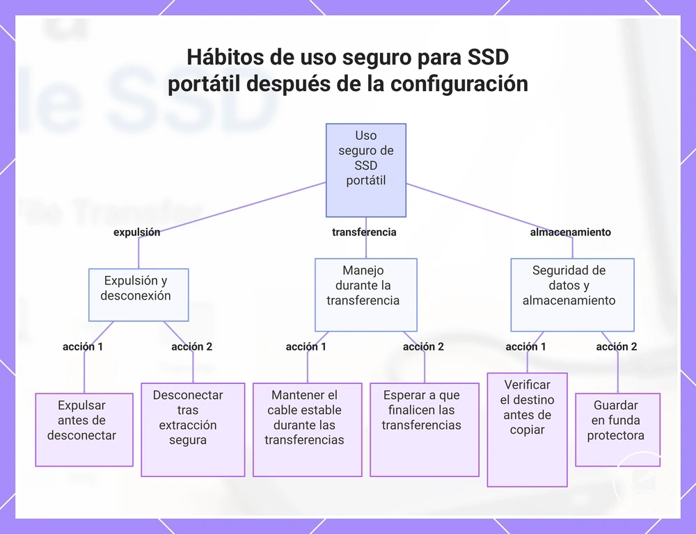 Hábitos de uso seguro para SSD portátil después de la configuración