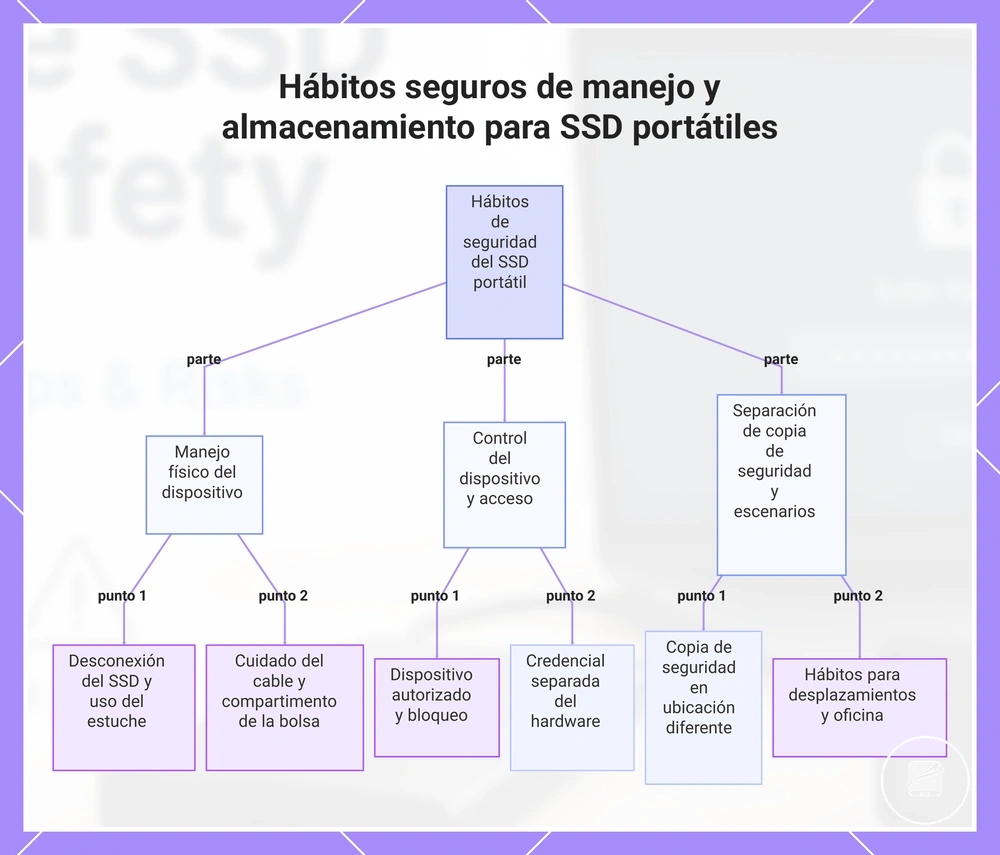 Hábitos seguros de manejo y almacenamiento para SSD portátiles