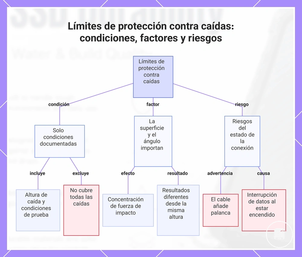 Límites de protección contra caídas: condiciones, factores y riesgos