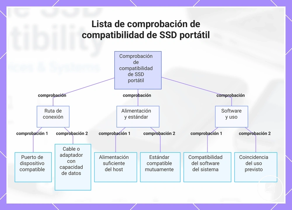Lista de comprobación de compatibilidad de SSD portátil