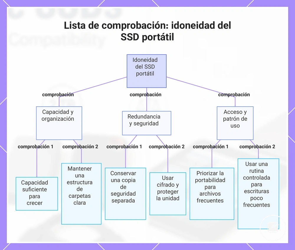 Lista de comprobación: idoneidad del SSD portátil