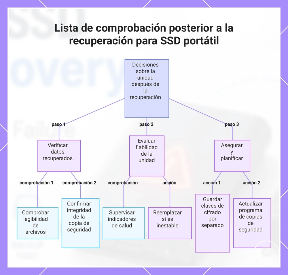 Lista de comprobación posterior a la recuperación para SSD portátil