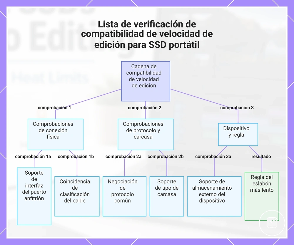 Lista de verificación de compatibilidad de velocidad de edición para SSD portátil