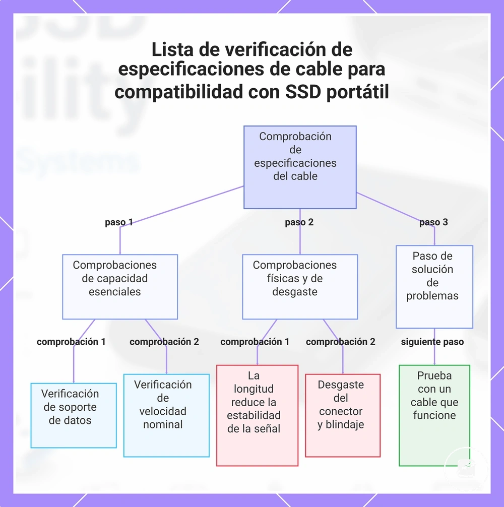 Lista de verificación de especificaciones de cable para compatibilidad con SSD portátil