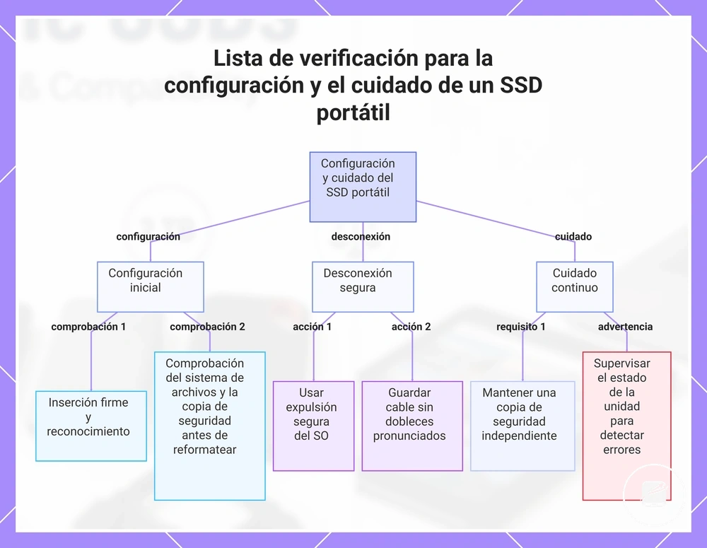 Lista de verificación para la configuración y el cuidado de un SSD portátil
