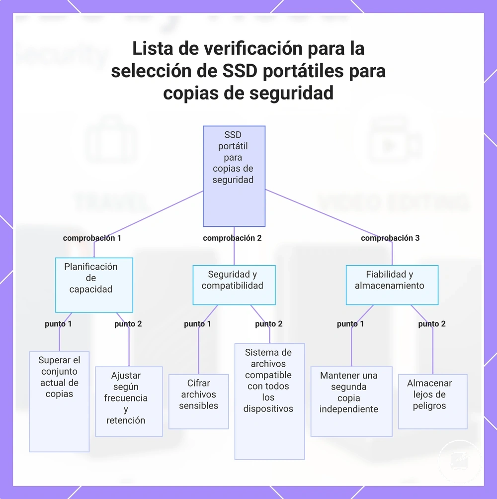 Lista de verificación para la selección de SSD portátiles para copias de seguridad