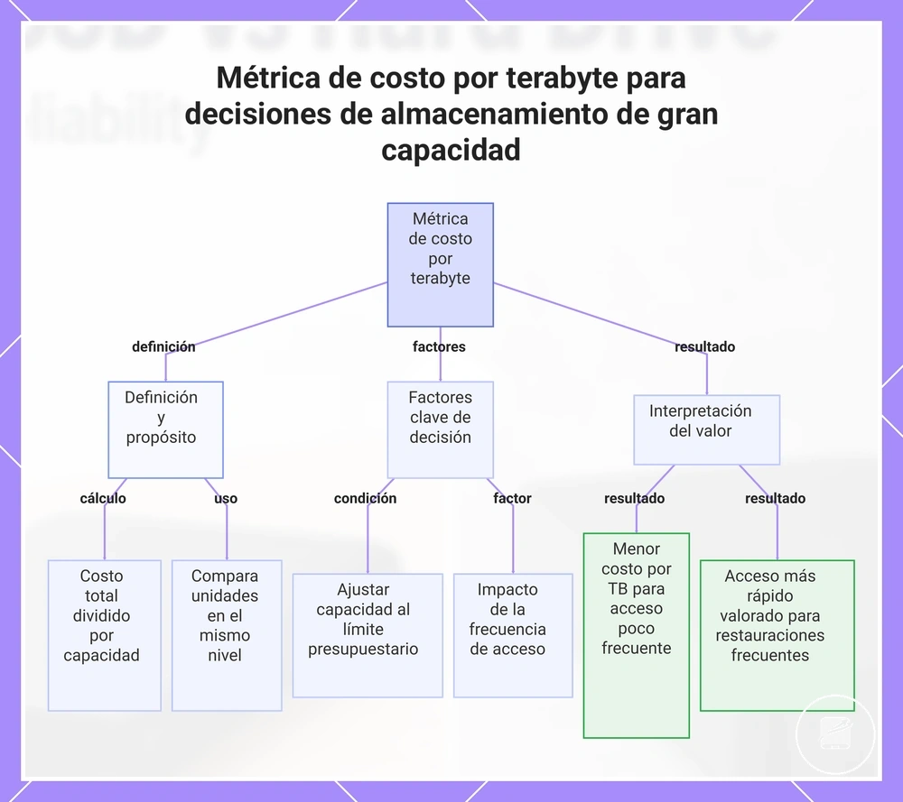 Métrica de costo por terabyte para decisiones de almacenamiento de gran capacidad