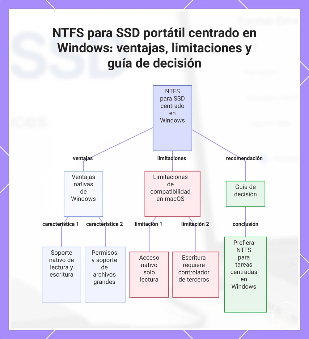 NTFS para SSD portátil centrado en Windows: ventajas, limitaciones y guía de decisión