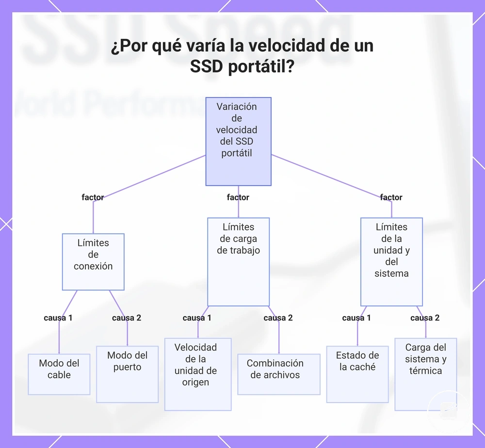 ¿Por qué varía la velocidad de un SSD portátil?