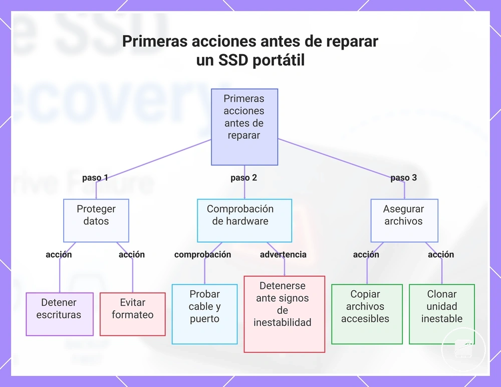 Primeras acciones antes de reparar un SSD portátil