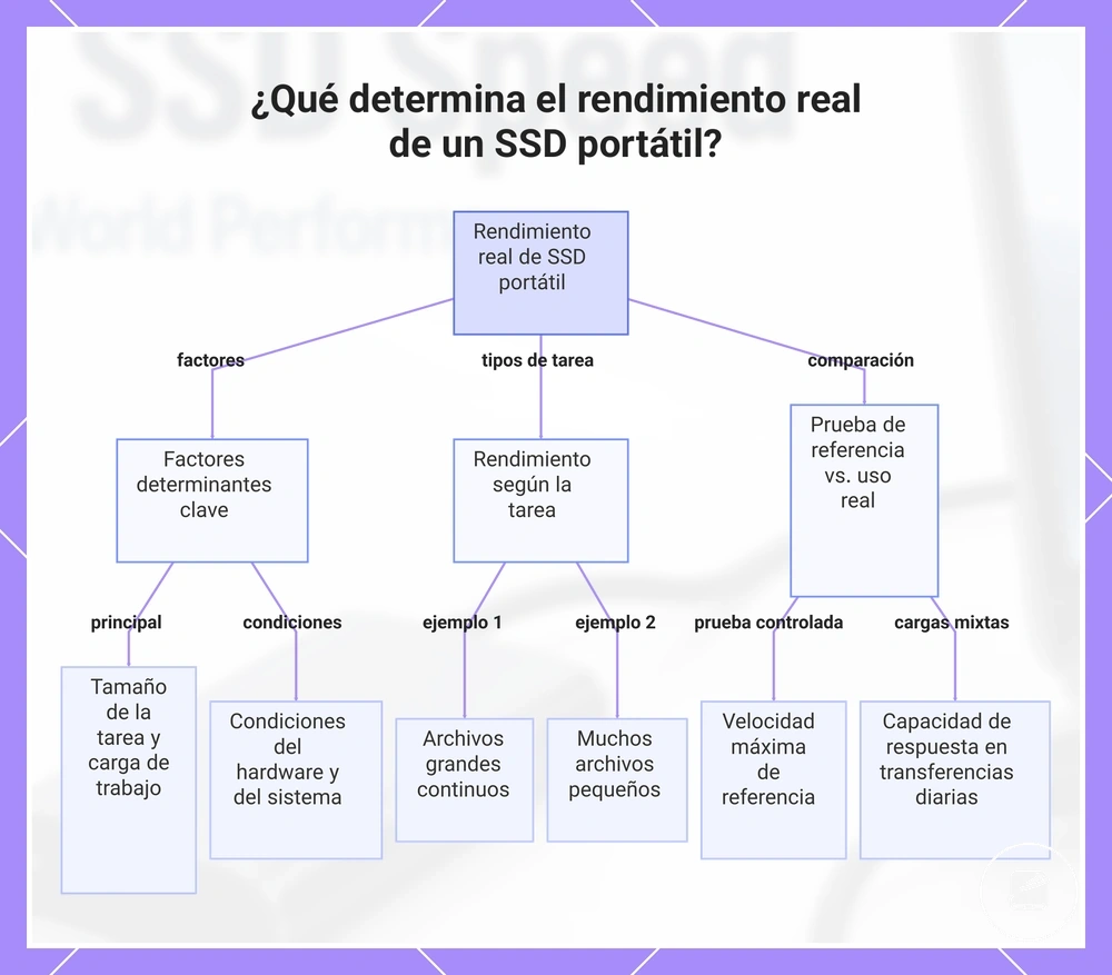 ¿Qué determina el rendimiento real de un SSD portátil?