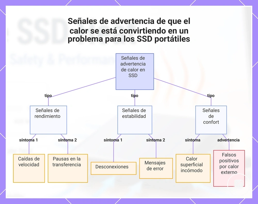 Señales de advertencia de que el calor se está convirtiendo en un problema para los SSD portátiles