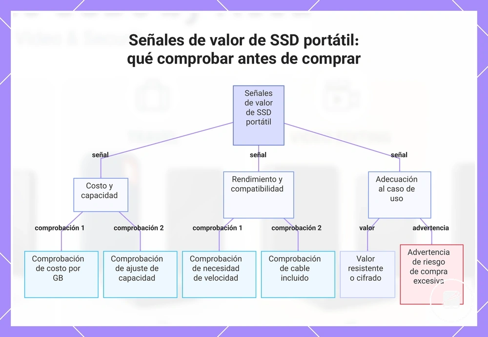 Señales de valor de SSD portátil: qué comprobar antes de comprar