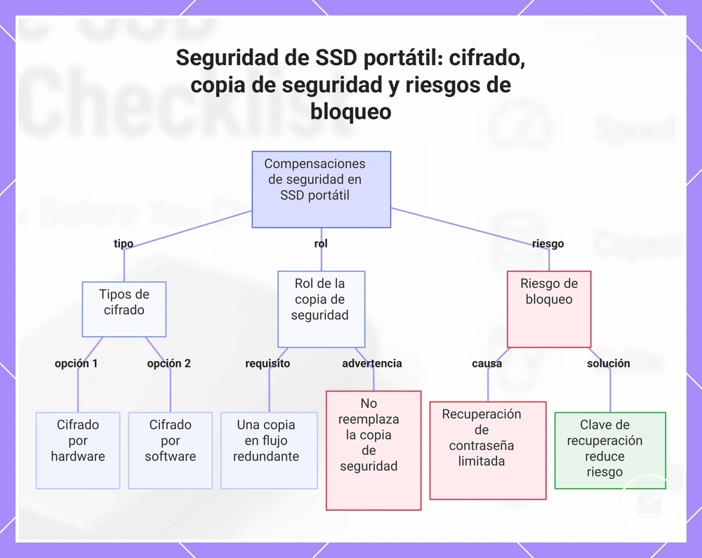 Seguridad de SSD portátil: cifrado, copia de seguridad y riesgos de bloqueo