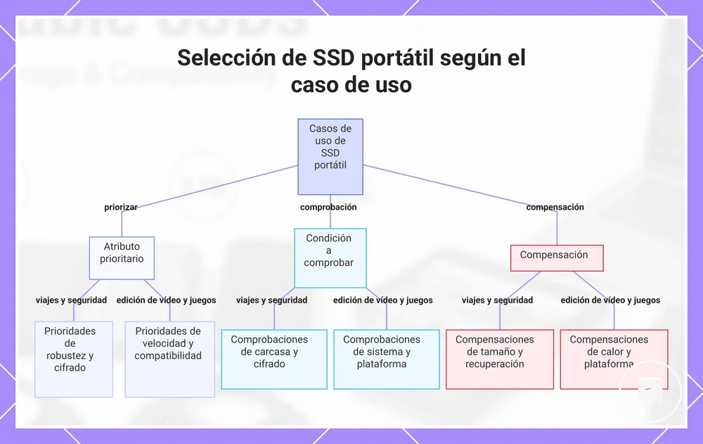 Selección de SSD portátil según el caso de uso