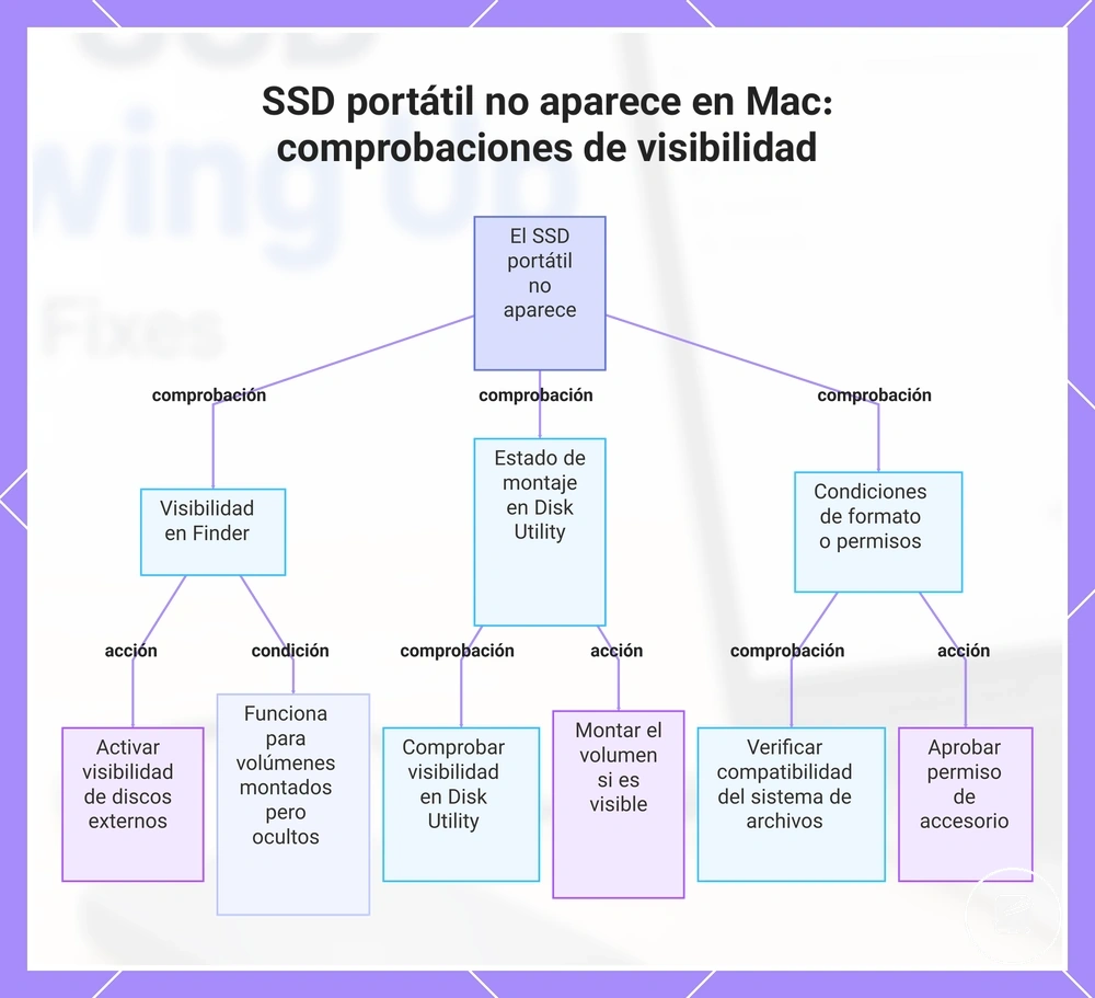 SSD portátil no aparece en Mac: comprobaciones de visibilidad